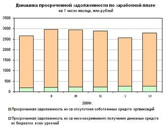 Долг россиянам по зарплате резко вырос за месяц