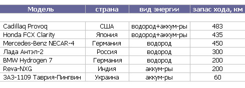 водород и электричество