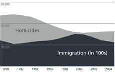 Иммиграция понижает уровень преступности