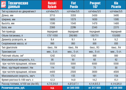 технические характеристики Suzuki Splash и аналоги