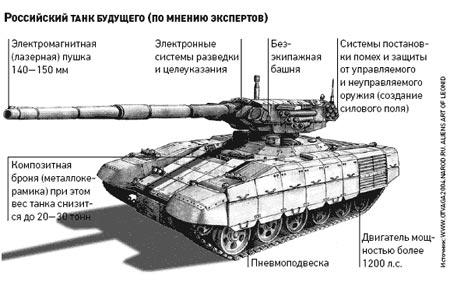 Российские конструкторы создали “танк будущего”