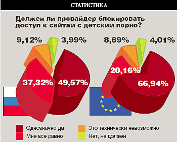 Должен ли провайдер блокировать доступ к сайтам с детским порно