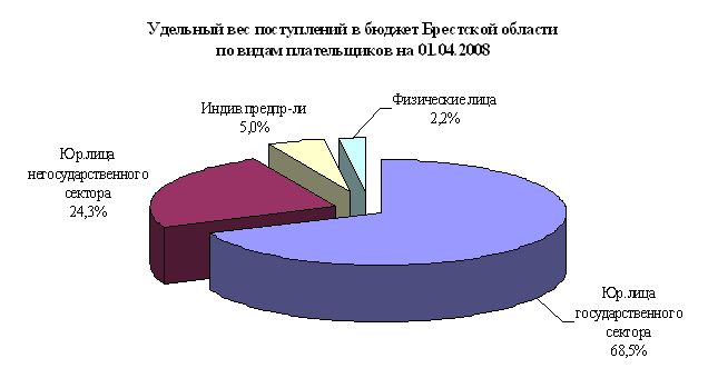 Итоги исполнения бюджета Брестской области за 1 квартал 2008 года