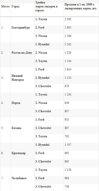 с автомобильными предпочтениями в каждом городе из топ-10